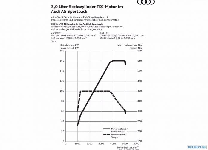 2017 Audi A5 Sportback - фотография 124 из 133