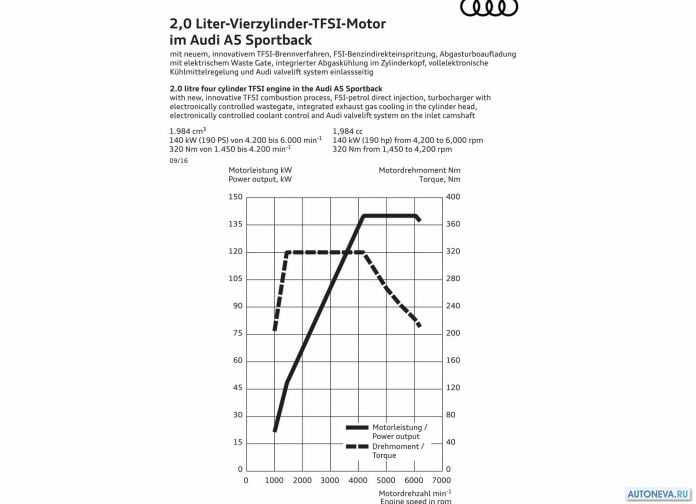 2017 Audi A5 Sportback - фотография 127 из 133